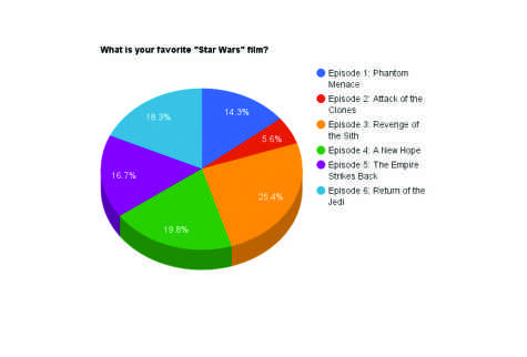 Of 125 Cal High students polled, 69 students favored films from the original trilogy, Episodes 4-6, while 56 students favored films from the prequel trilogy, Episodes 1-3.