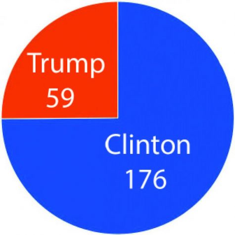 235 Cal High students were polled about who they would elect for president, Hillary Clinton or Donald Trump.