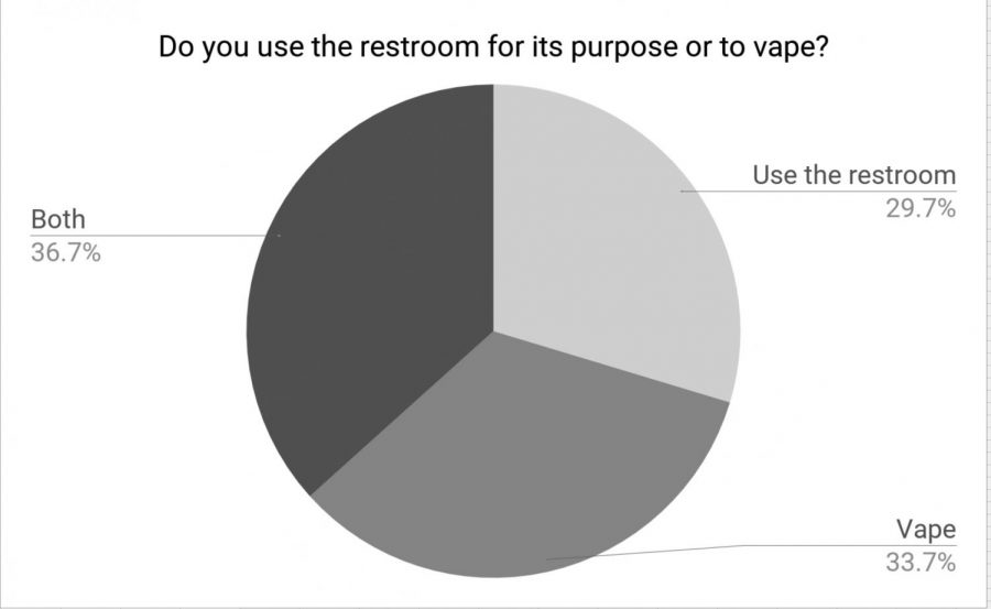 Cal Nicotine use appears on the rise