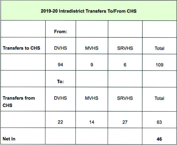 Chart provided by the San Ramon Valley Unified School District