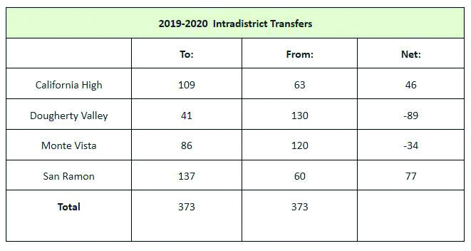 Chart provided by San Ramon Valley Unified School District.