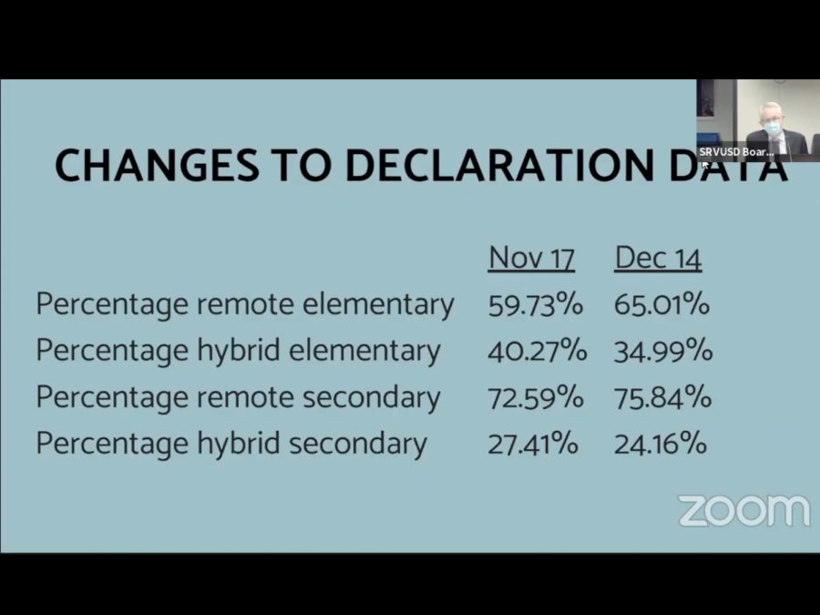 This+graphic%2C+presented+at+the+SRVUSD+Board+meeting%2C+shows+how+many+students+changed+their+learning+preferences+for+second+semester.