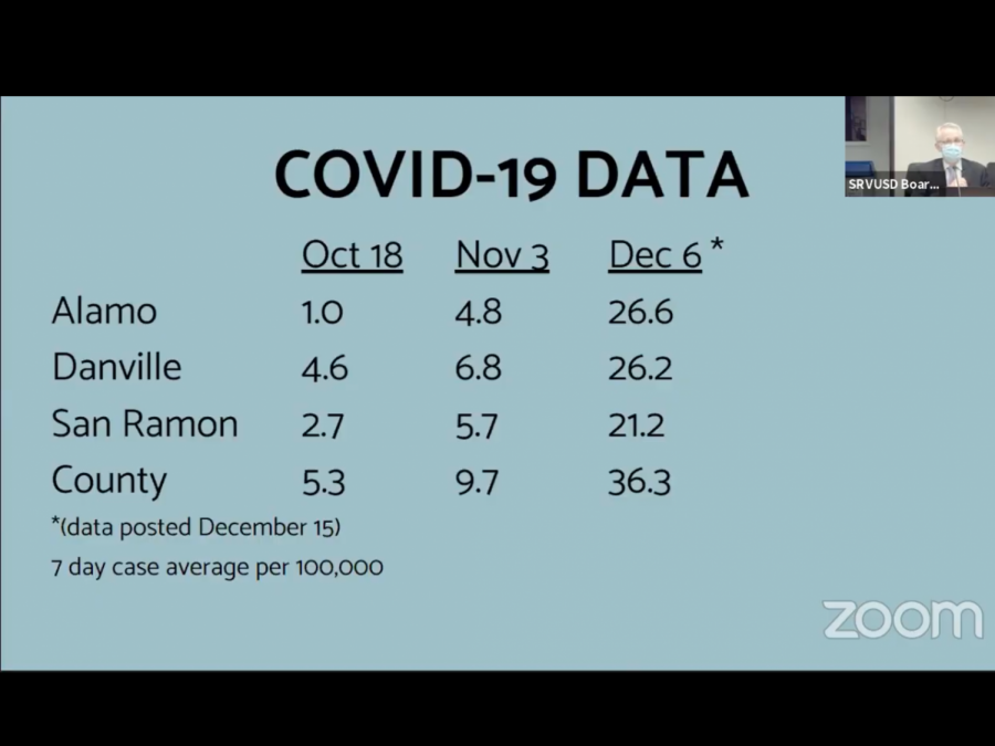 Over the past two months, the number of COVID-19 cases has drastically increased in San Ramon, Danville and Alamo, the three cities part of the San Ramon Valley Unified School District.