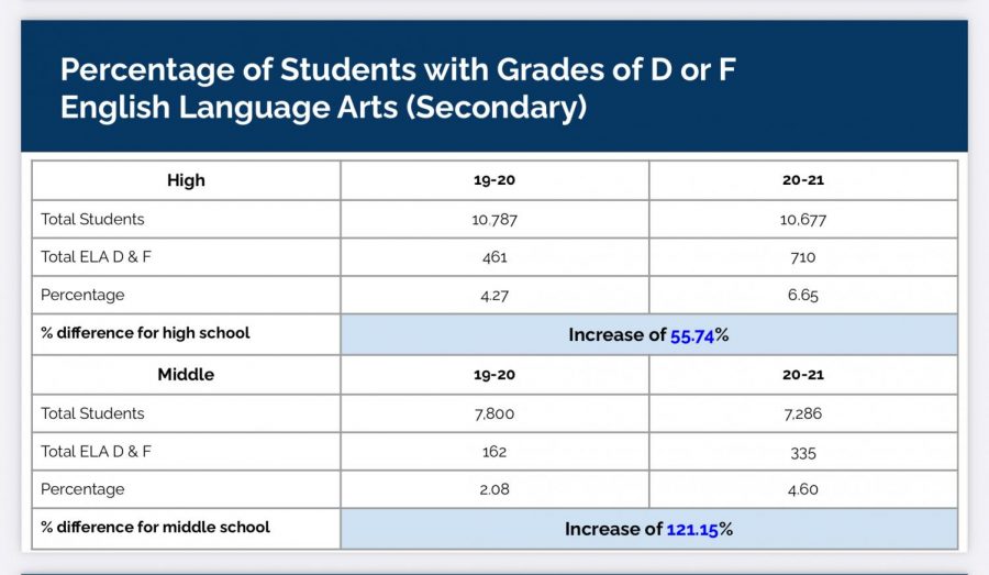 District figures show that the number of high school and middle school students who earned a F or D in English skyrocketed last fall, compared to the first semester of the 2019-20 school year.