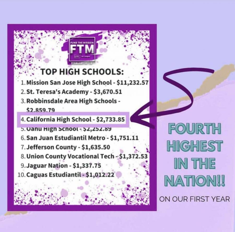 Cal High placed 4th in the national Fund the Mission challenge.