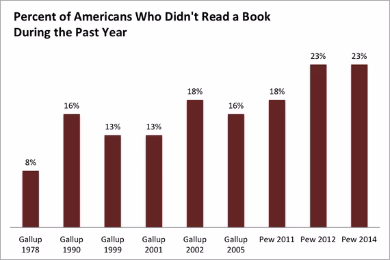 This bar graph published by The Atlantic shows the percentage of Americans who didn’t read a book during the past year, using select years from 1978 to 2014.